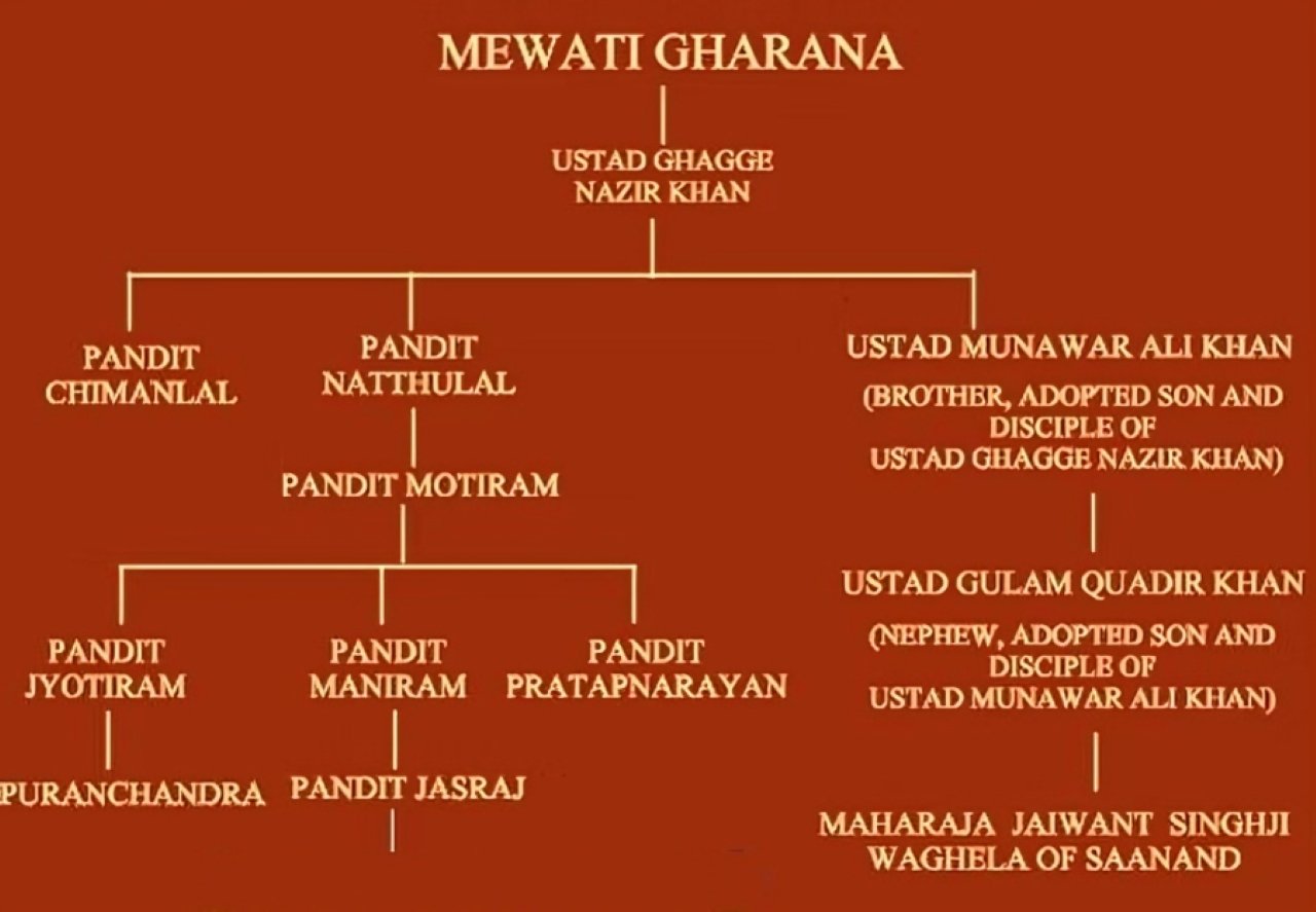 মেওয়াতি ঘরানা ধ্রুপদে মেওয়াতি ঘরানা (Mewati Gharana) | অসুরের সুরলোকযাত্রা সিরিজ 1 মেওয়াতি ঘরানা