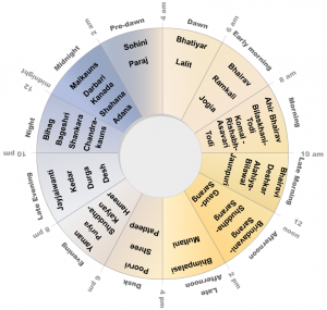 Raga Samay Chakra | রাগের সময় চক্র (Source: http://www.itcsra.org/sra_others_samay_index.html)