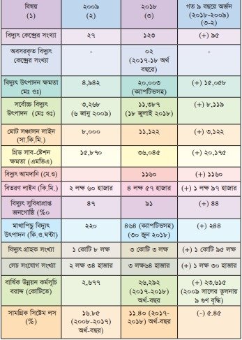 শেখ হাসিনার নেতৃত্বে "বাংলাদেশের অবকাঠামো" খাতে অগ্রগতি ও সমৃদ্ধির দশ বছর (২০০৯-২০১৮)