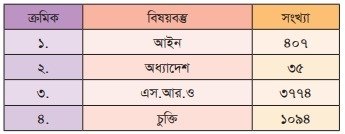 বাংলাদেশের আইন বিভাগ