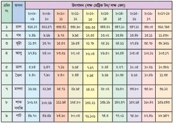 বাংলাদেশের কৃষি ও খাদ্য 01 শেখ হাসিনার নেতৃত্বে বাংলাদেশের কৃষি ও খাদ্য খাতে অগ্রগতি ও সমৃদ্ধির দশ বছর (২০০৯-২০১৮) 3 শেখ হাসিনার নেতৃত্বে "বাংলাদেশের কৃষি ও খাদ্য" খাতে অগ্রগতি ও সমৃদ্ধির দশ বছর (২০০৯-২০১৮)