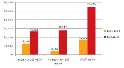 বাংলাদেশের প্রশাসন 07 শেখ হাসিনার নেতৃত্বে "বাংলাদেশের প্রশাসন" খাতে অগ্রগতি ও সমৃদ্ধির দশ বছর (২০০৯-২০১৮) 7 শেখ হাসিনার নেতৃত্বে বাংলাদেশের প্রশাসন খাতে অগ্রগতি ও সমৃদ্ধির দশ বছর (২০০৯-২০১৮)