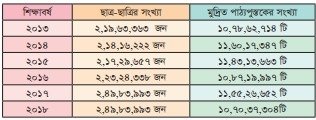 শেখ হাসিনার নেতৃত্বে "বাংলাদেশের শিক্ষা" খাতে অগ্রগতি ও সমৃদ্ধির দশ বছর (২০০৯-২০১৮)