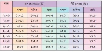 শেখ হাসিনার নেতৃত্বে "বাংলাদেশের শিক্ষা" খাতে অগ্রগতি ও সমৃদ্ধির দশ বছর (২০০৯-২০১৮)