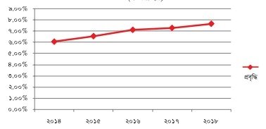 শেখ হাসিনার নেতৃত্বে "বাংলাদেশের সামষ্টিক অর্থনীতি" খাতে অগ্রগতি ও সমৃদ্ধির দশ বছর (২০০৯-২০১৮)