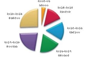 শেখ হাসিনার নেতৃত্বে "বাংলাদেশের সামষ্টিক অর্থনীতি" খাতে অগ্রগতি ও সমৃদ্ধির দশ বছর (২০০৯-২০১৮)