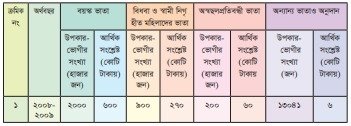 শেখ হাসিনার নেতৃত্বে "সামাজিক নিরাপত্তা বেষ্টনী" খাতে অগ্রগতি ও সমৃদ্ধির দশ বছর (২০০৯-২০১৮)
