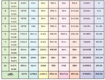 শেখ হাসিনার নেতৃত্বে "সামাজিক নিরাপত্তা বেষ্টনী" খাতে অগ্রগতি ও সমৃদ্ধির দশ বছর (২০০৯-২০১৮)