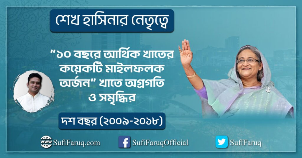 ১০ বছরে আর্থিক খাতের কয়েকটি মাইলফলক অর্জন খাতে অগ্রগতি ও সমৃদ্ধির দশ বছর শেখ হাসিনার নেতৃত্বে ১০ বছরে আর্থিক খাতের কয়েকটি মাইলফলক অর্জন। অগ্রগতি ও সমৃদ্ধির দশ বছর (২০০৯-২০১৮) । ইতিহাস ও রাজনীতি সিরিজ 1 “১০ বছরে আর্থিক খাতের কয়েকটি মাইলফলক অর্জন” খাতে অগ্রগতি ও সমৃদ্ধির দশ বছর