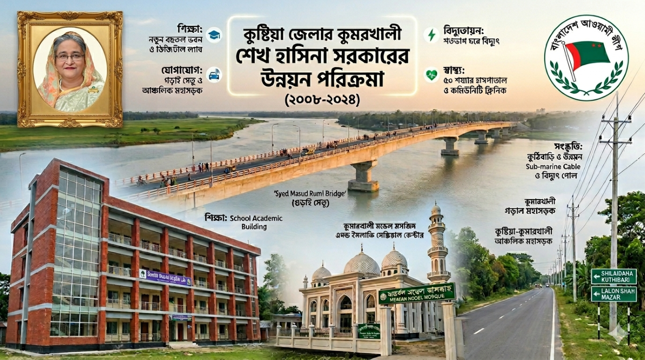 কুমারখালী উপজেলায় শেখ হাসিনা সরকারের উন্নয়ন পরিক্রমা (২০০৯-২০২৪)