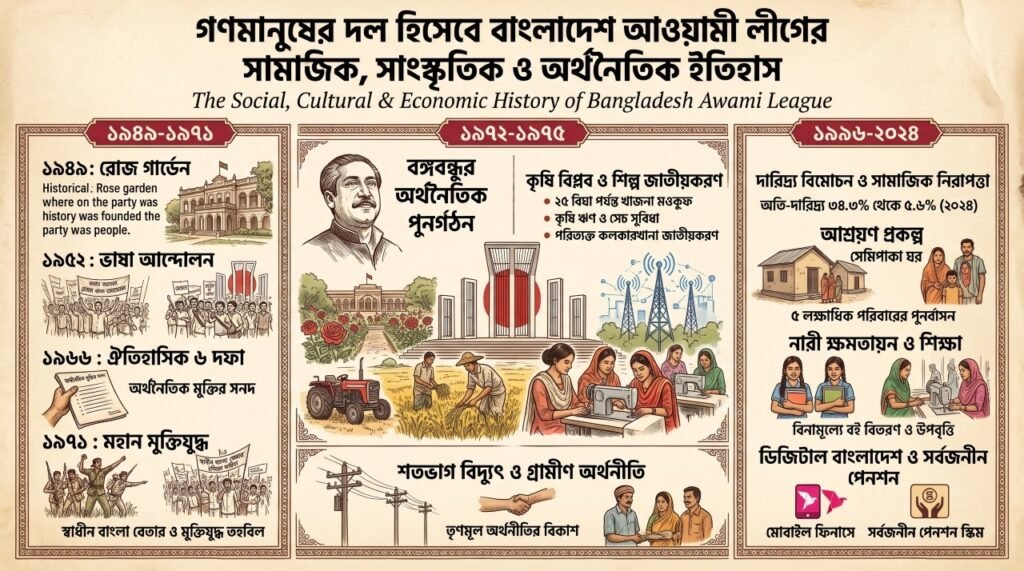 গণমানুষের দল হিসেবে বাংলাদেশ আওয়ামী লীগের সামাজিক সাংস্কৃতিক ও অর্থনৈতিক ইতিহাস গণমানুষের দল হিসেবে বাংলাদেশ আওয়ামী লীগের সামাজিক, সাংস্কৃতিক ও অর্থনৈতিক ইতিহাস । ইতিহাস ও রাজনীতি সিরিজ 3 গণমানুষের দল হিসেবে বাংলাদেশ আওয়ামী লীগের সামাজিক, সাংস্কৃতিক ও অর্থনৈতিক ইতিহাস