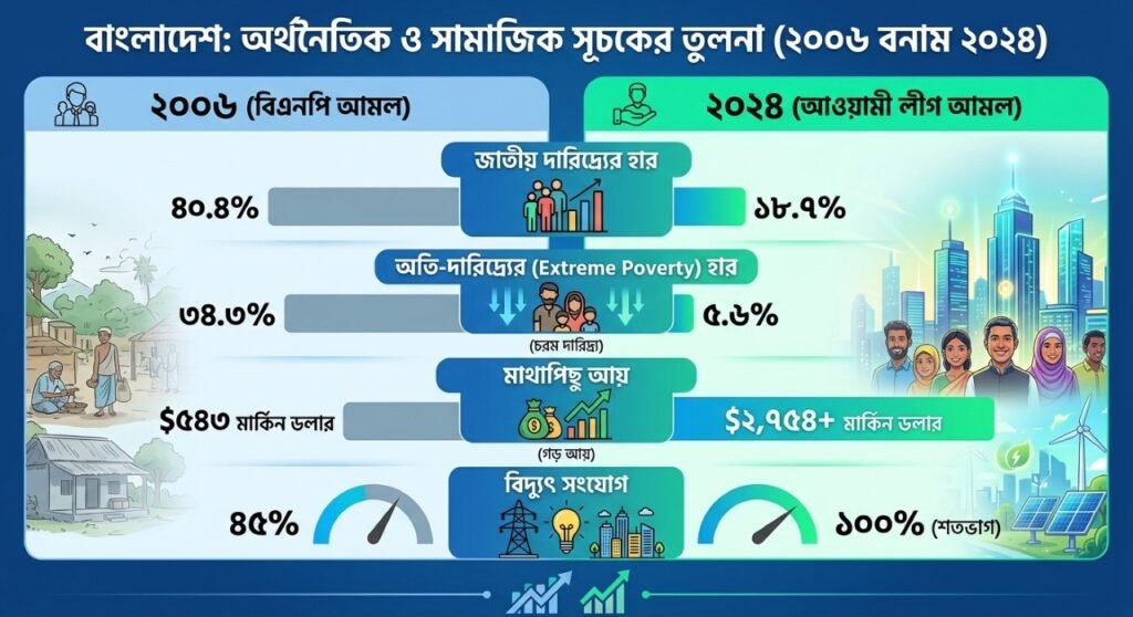 ২০০৬ থেকে ২০২৪ সালের অর্থনৈতিক ও সামাজিক সূচকের তুলনা গণমানুষের দল হিসেবে বাংলাদেশ আওয়ামী লীগের সামাজিক, সাংস্কৃতিক ও অর্থনৈতিক ইতিহাস । ইতিহাস ও রাজনীতি সিরিজ 2 ২০০৬ থেকে ২০২৪ সালের অর্থনৈতিক ও সামাজিক সূচকের তুলনা